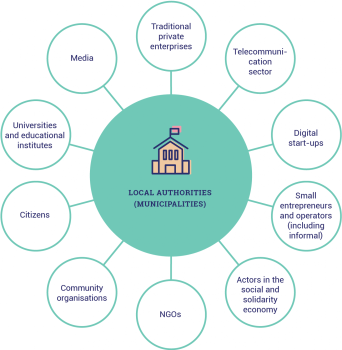 Mapping of the stakeholders involved, to be specified depending on the local context